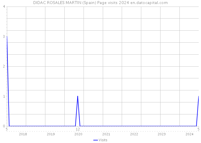 DIDAC ROSALES MARTIN (Spain) Page visits 2024 