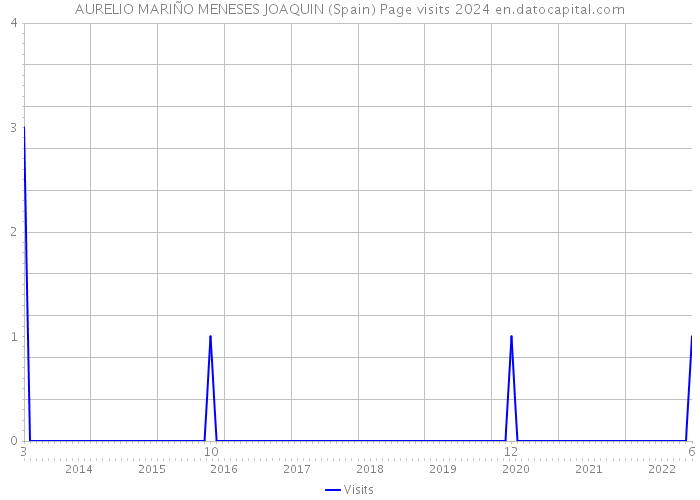 AURELIO MARIÑO MENESES JOAQUIN (Spain) Page visits 2024 