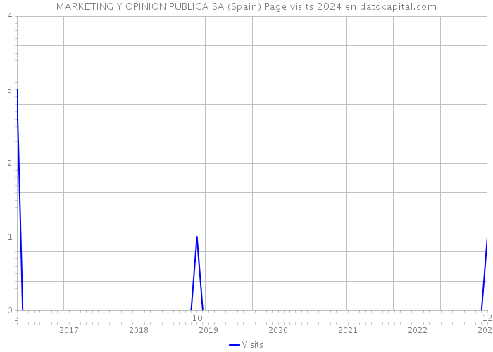 MARKETING Y OPINION PUBLICA SA (Spain) Page visits 2024 
