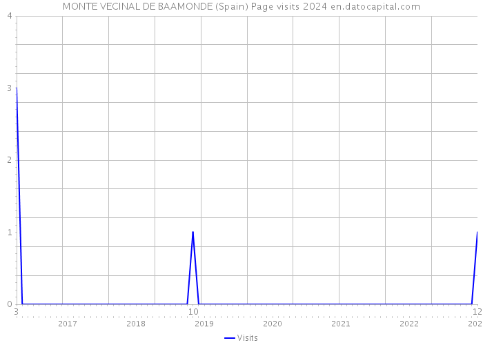 MONTE VECINAL DE BAAMONDE (Spain) Page visits 2024 