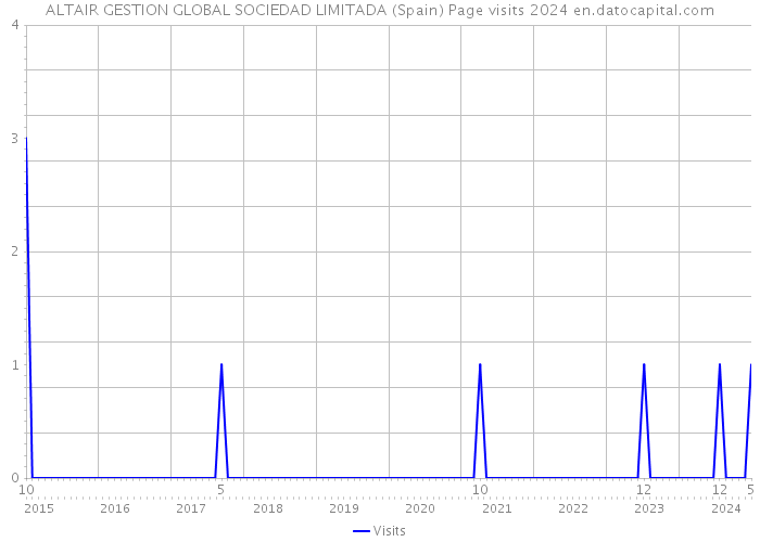 ALTAIR GESTION GLOBAL SOCIEDAD LIMITADA (Spain) Page visits 2024 