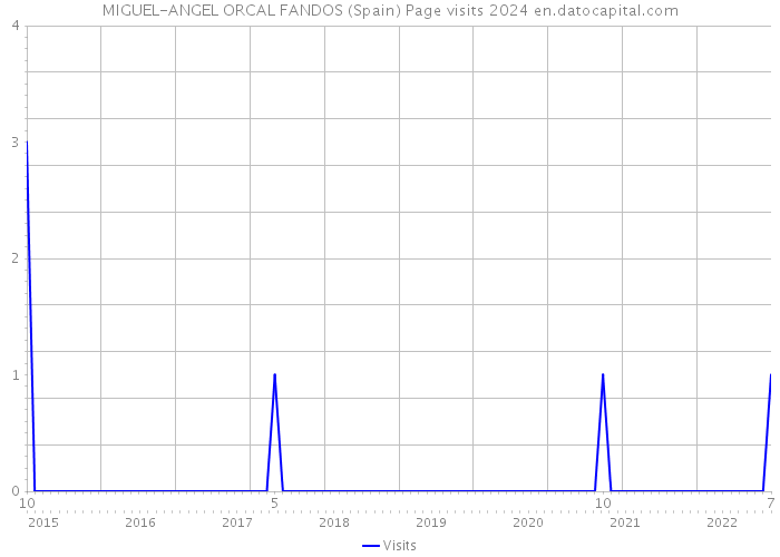 MIGUEL-ANGEL ORCAL FANDOS (Spain) Page visits 2024 