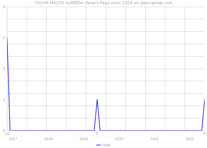 OSCAR MALTA ALMEIDA (Spain) Page visits 2024 