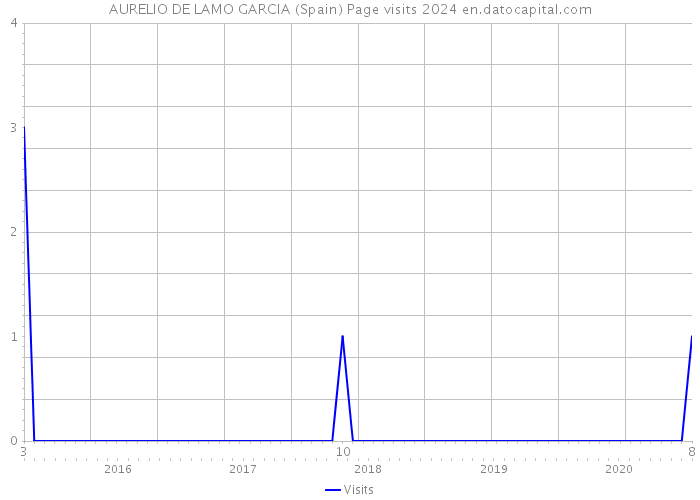 AURELIO DE LAMO GARCIA (Spain) Page visits 2024 