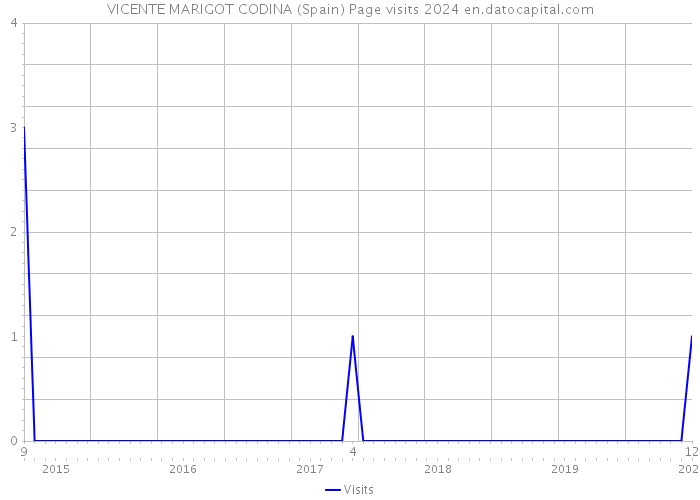 VICENTE MARIGOT CODINA (Spain) Page visits 2024 