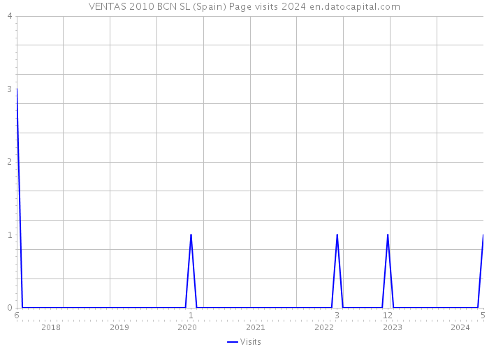 VENTAS 2010 BCN SL (Spain) Page visits 2024 