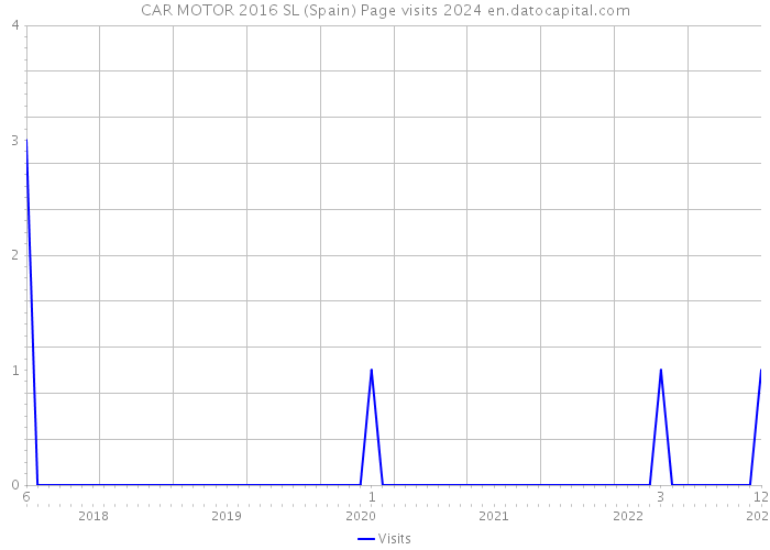 CAR MOTOR 2016 SL (Spain) Page visits 2024 