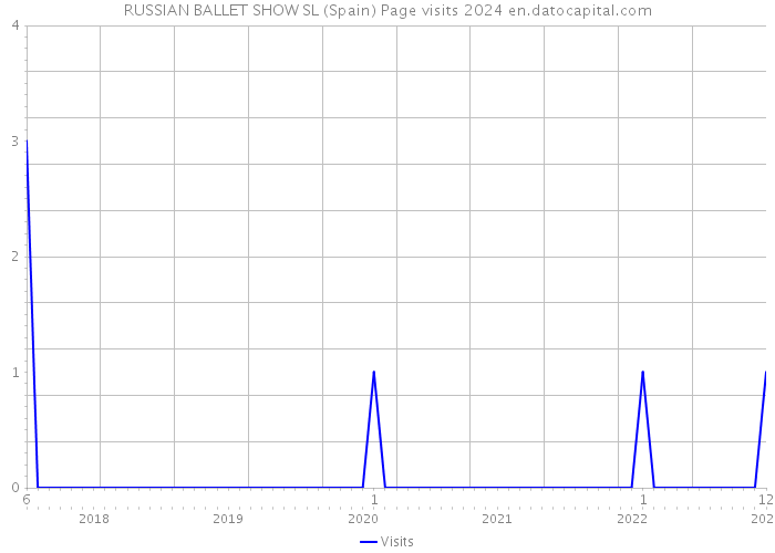RUSSIAN BALLET SHOW SL (Spain) Page visits 2024 