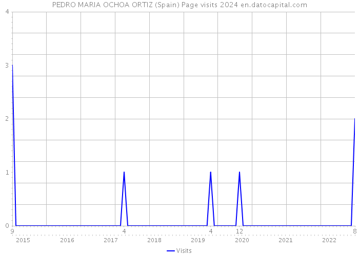 PEDRO MARIA OCHOA ORTIZ (Spain) Page visits 2024 