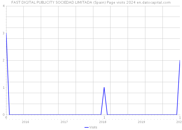FAST DIGITAL PUBLICITY SOCIEDAD LIMITADA (Spain) Page visits 2024 