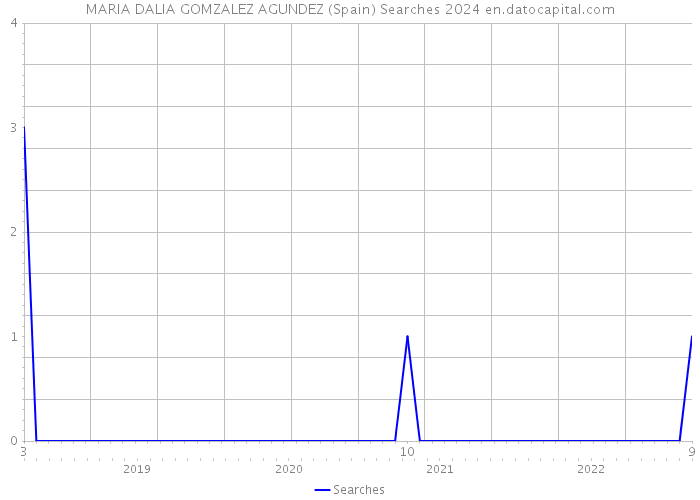 MARIA DALIA GOMZALEZ AGUNDEZ (Spain) Searches 2024 