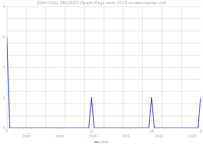 JOAN COLL DELGADO (Spain) Page visits 2024 