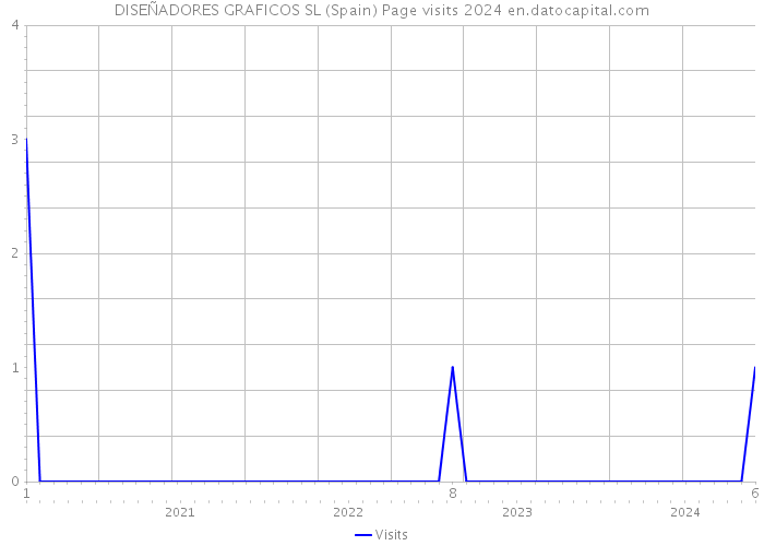 DISEÑADORES GRAFICOS SL (Spain) Page visits 2024 