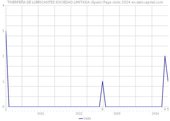 TINERFEÑA DE LUBRICANTES SOCIEDAD LIMITADA (Spain) Page visits 2024 
