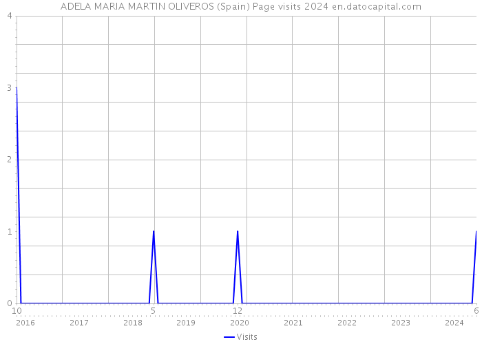 ADELA MARIA MARTIN OLIVEROS (Spain) Page visits 2024 