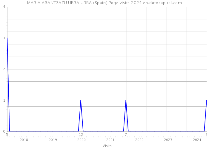 MARIA ARANTZAZU URRA URRA (Spain) Page visits 2024 