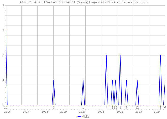 AGRICOLA DEHESA LAS YEGUAS SL (Spain) Page visits 2024 