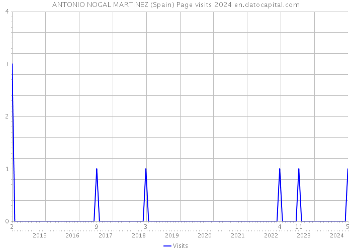 ANTONIO NOGAL MARTINEZ (Spain) Page visits 2024 