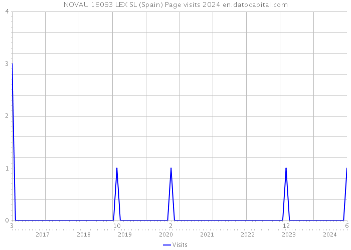 NOVAU 16093 LEX SL (Spain) Page visits 2024 