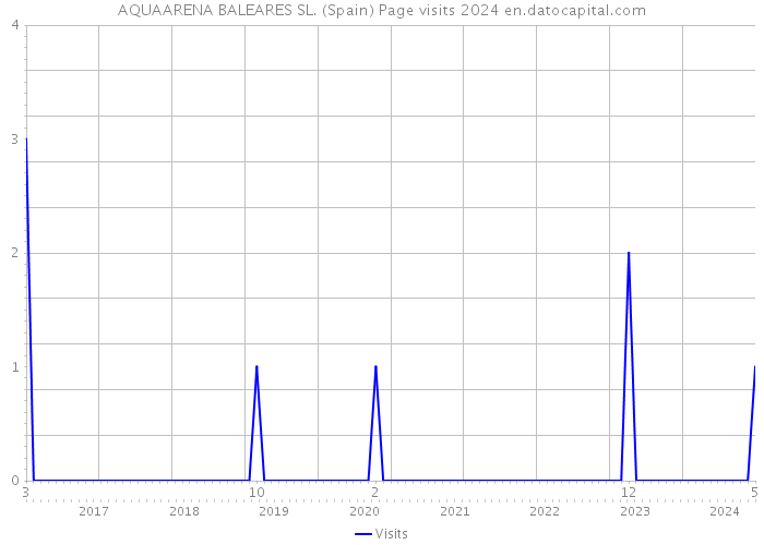 AQUAARENA BALEARES SL. (Spain) Page visits 2024 