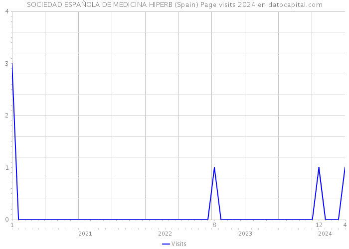 SOCIEDAD ESPAÑOLA DE MEDICINA HIPERB (Spain) Page visits 2024 