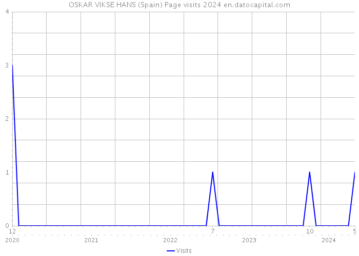 OSKAR VIKSE HANS (Spain) Page visits 2024 
