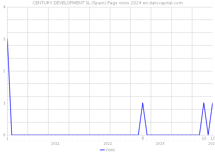 CENTURY DEVELOPMENT SL (Spain) Page visits 2024 