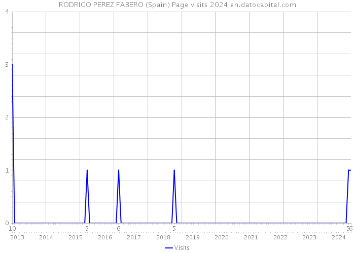 RODRIGO PEREZ FABERO (Spain) Page visits 2024 