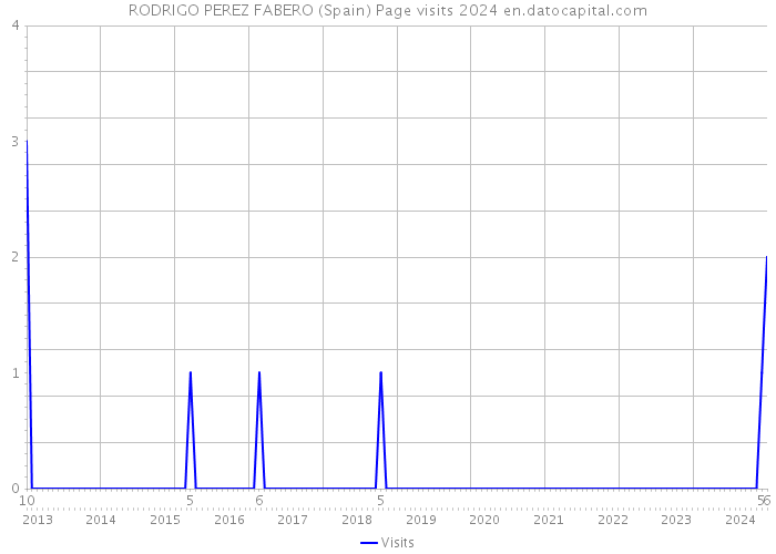 RODRIGO PEREZ FABERO (Spain) Page visits 2024 