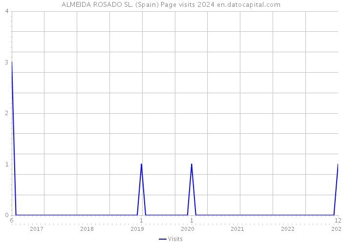 ALMEIDA ROSADO SL. (Spain) Page visits 2024 