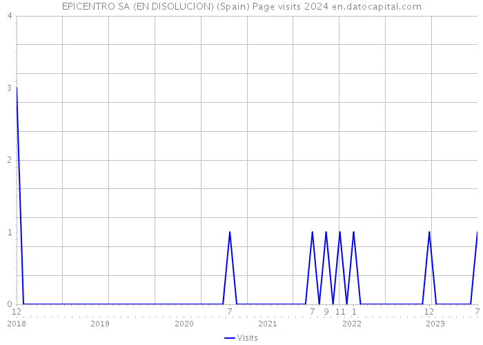 EPICENTRO SA (EN DISOLUCION) (Spain) Page visits 2024 