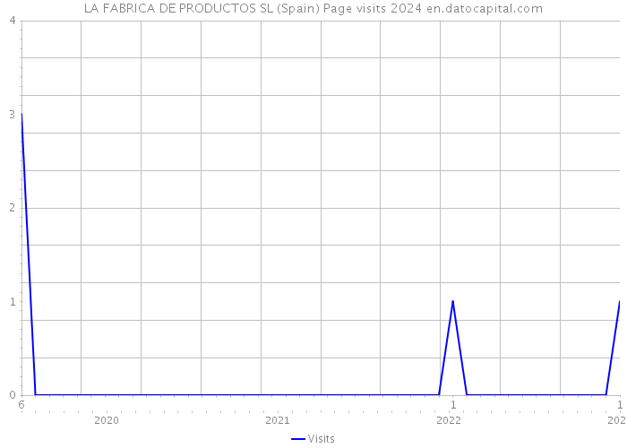 LA FABRICA DE PRODUCTOS SL (Spain) Page visits 2024 