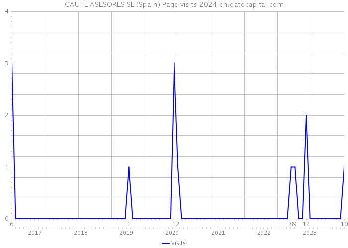 CAUTE ASESORES SL (Spain) Page visits 2024 