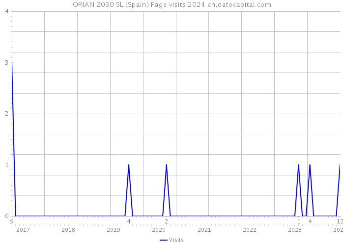 ORIAN 2030 SL (Spain) Page visits 2024 