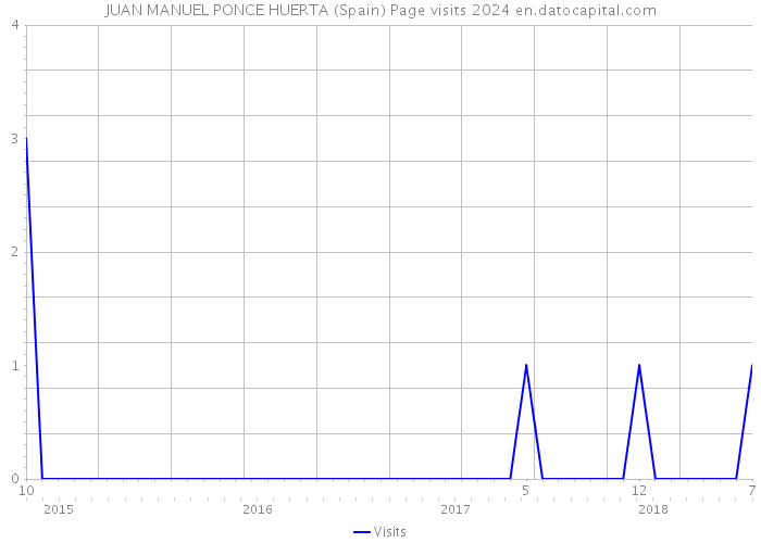 JUAN MANUEL PONCE HUERTA (Spain) Page visits 2024 