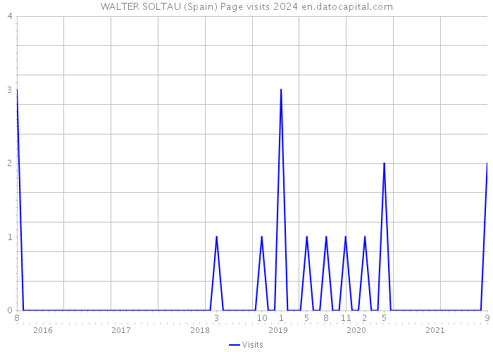 WALTER SOLTAU (Spain) Page visits 2024 