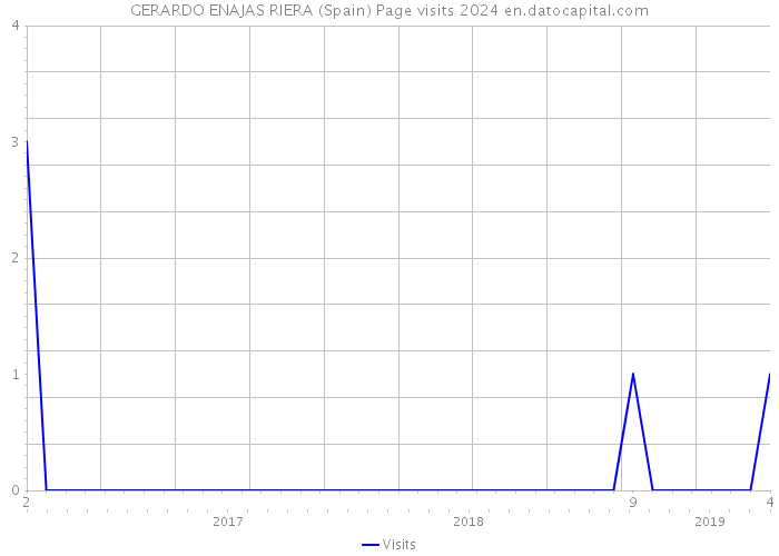 GERARDO ENAJAS RIERA (Spain) Page visits 2024 