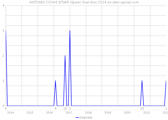ANTONIO COVAS SITJAR (Spain) Searches 2024 