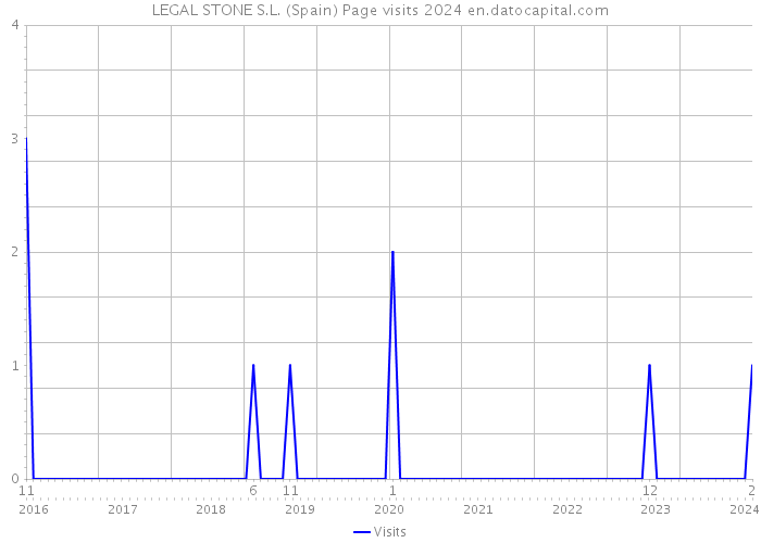LEGAL STONE S.L. (Spain) Page visits 2024 