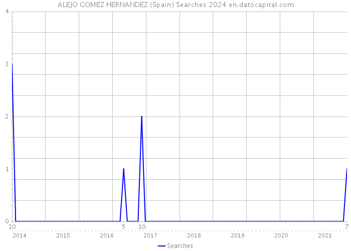 ALEJO GOMEZ HERNANDEZ (Spain) Searches 2024 