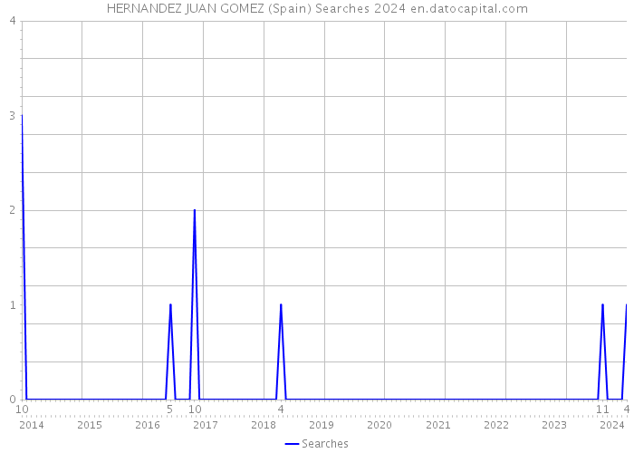 HERNANDEZ JUAN GOMEZ (Spain) Searches 2024 