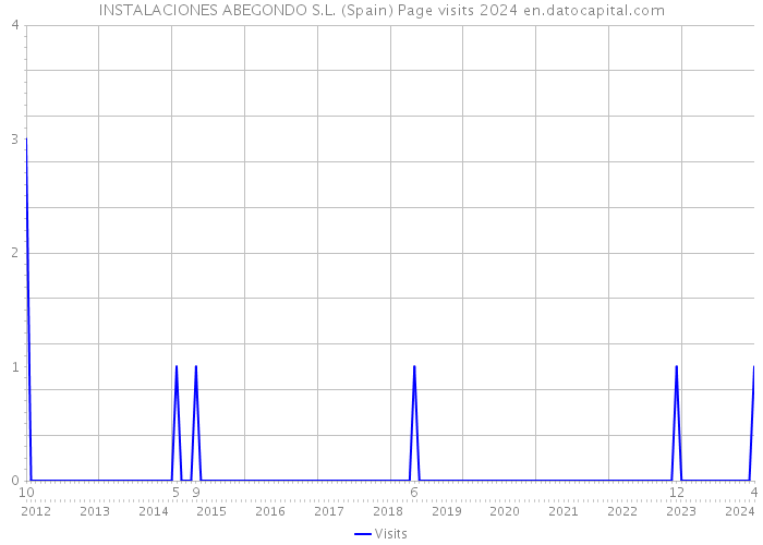 INSTALACIONES ABEGONDO S.L. (Spain) Page visits 2024 
