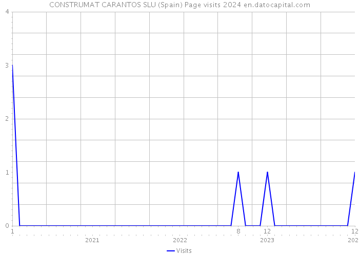 CONSTRUMAT CARANTOS SLU (Spain) Page visits 2024 