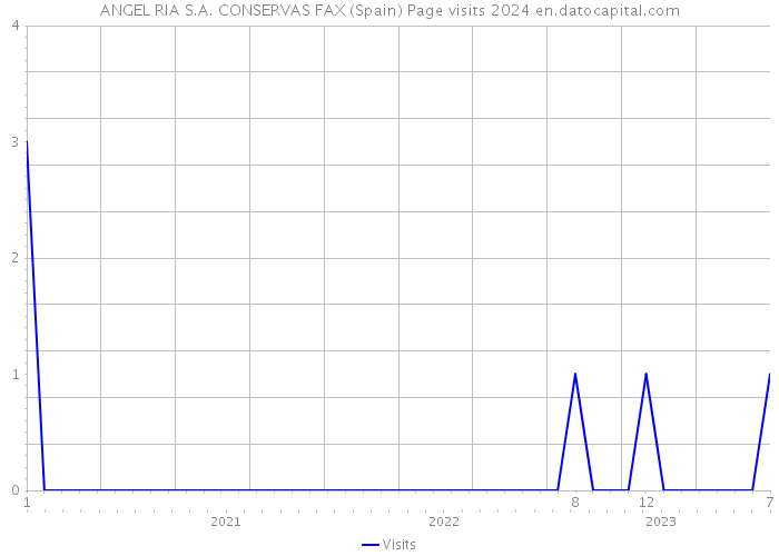 ANGEL RIA S.A. CONSERVAS FAX (Spain) Page visits 2024 