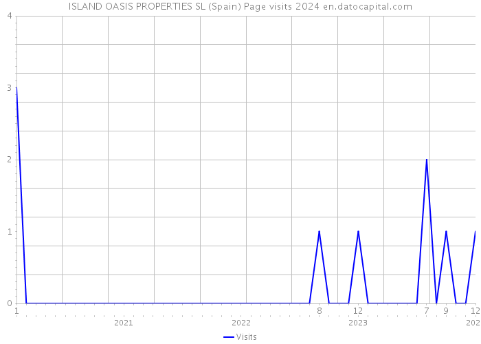ISLAND OASIS PROPERTIES SL (Spain) Page visits 2024 