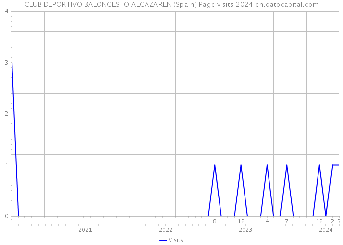 CLUB DEPORTIVO BALONCESTO ALCAZAREN (Spain) Page visits 2024 