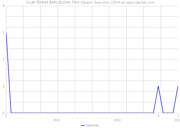 CLUB TENNIS BARCELONA TEIA (Spain) Searches 2024 