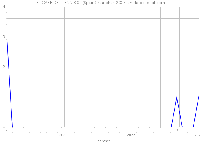 EL CAFE DEL TENNIS SL (Spain) Searches 2024 