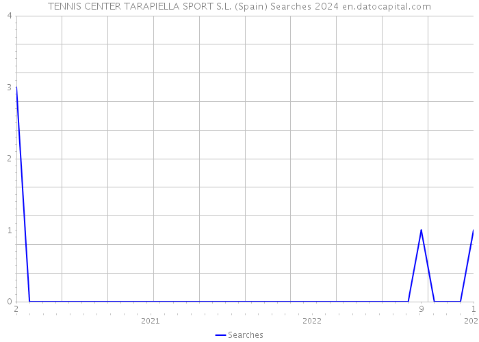 TENNIS CENTER TARAPIELLA SPORT S.L. (Spain) Searches 2024 