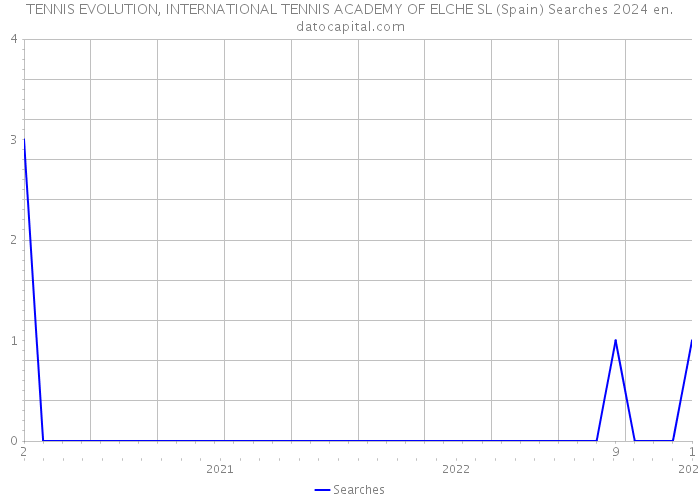 TENNIS EVOLUTION, INTERNATIONAL TENNIS ACADEMY OF ELCHE SL (Spain) Searches 2024 